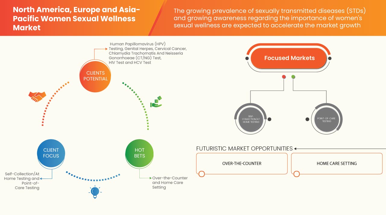 North America, Europe and Asia-Pacific Women Sexual Wellness Market