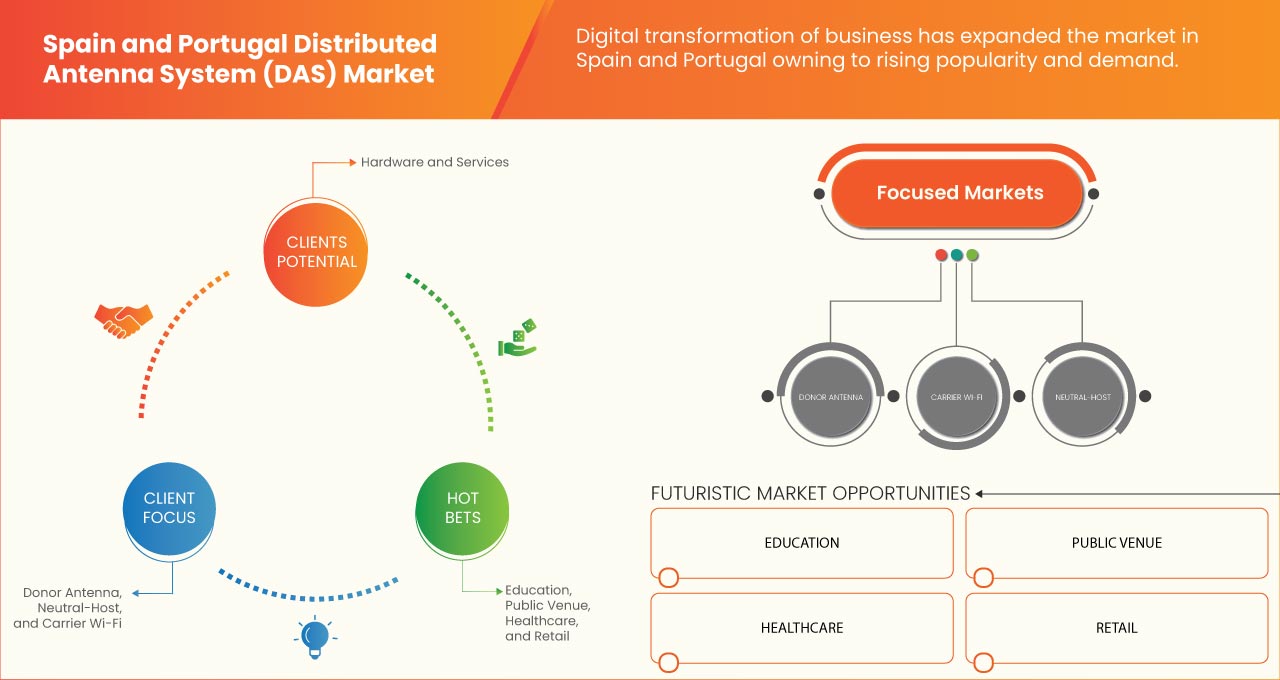 Spain and Portugal Distributed Antenna System (DAS) Market