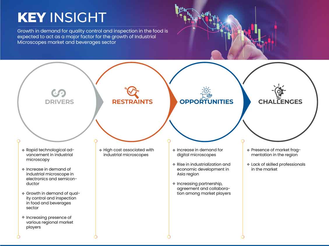 Asia-Pacific and South-East Asia Industrial Microscope Market