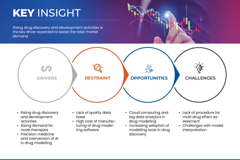Marché des logiciels de modélisation de médicaments