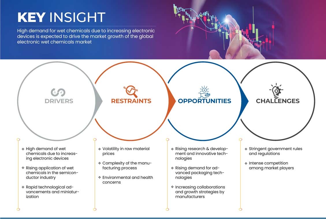 Electronic Wet Chemicals Market
