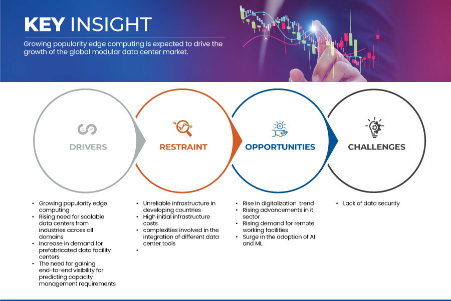 Рынок модульных центров обработки данных