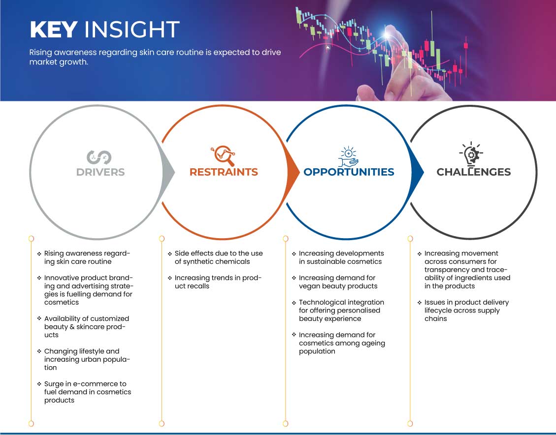 Middle East and Africa Cosmetics Market
