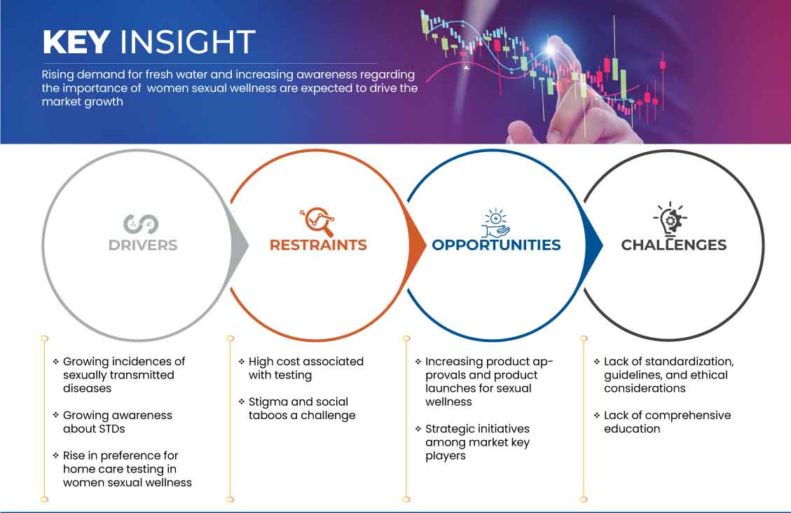 北美、欧洲和亚太女性性健康市场