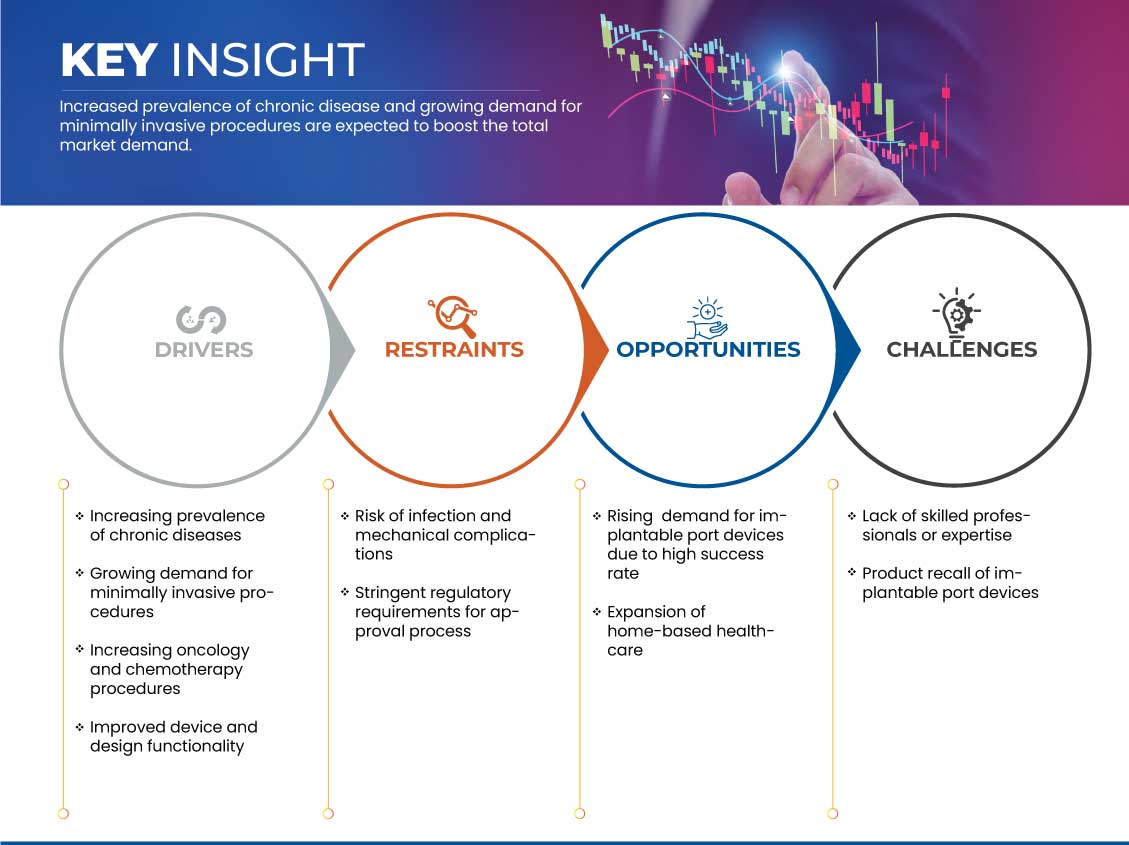 植入式端口市场