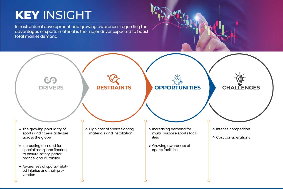 Markt für Sportböden