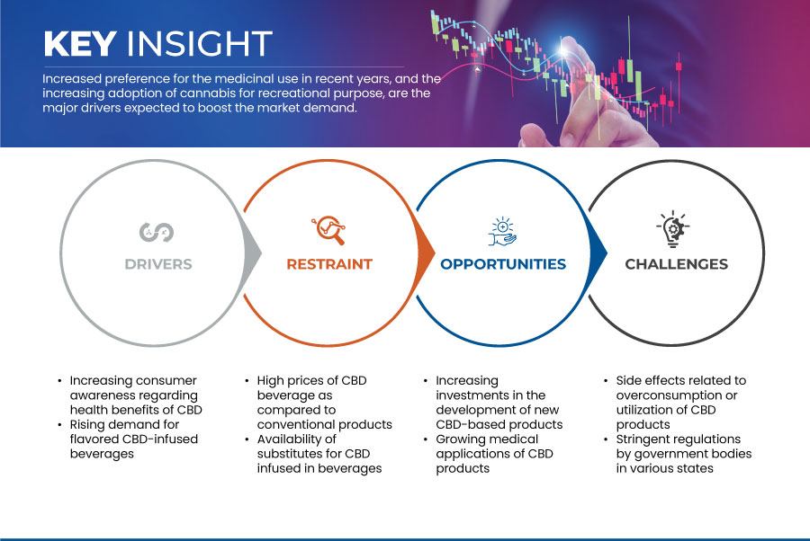 U.S. Cannabidiol (CBD) Infused Beverages Market