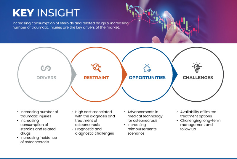 Mercado de osteonecrosis en EE.UU.