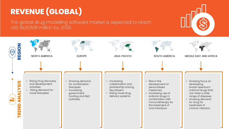 Marché des logiciels de modélisation de médicaments