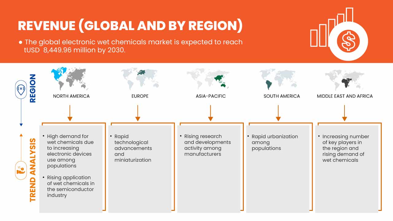 Electronic Wet Chemicals Market