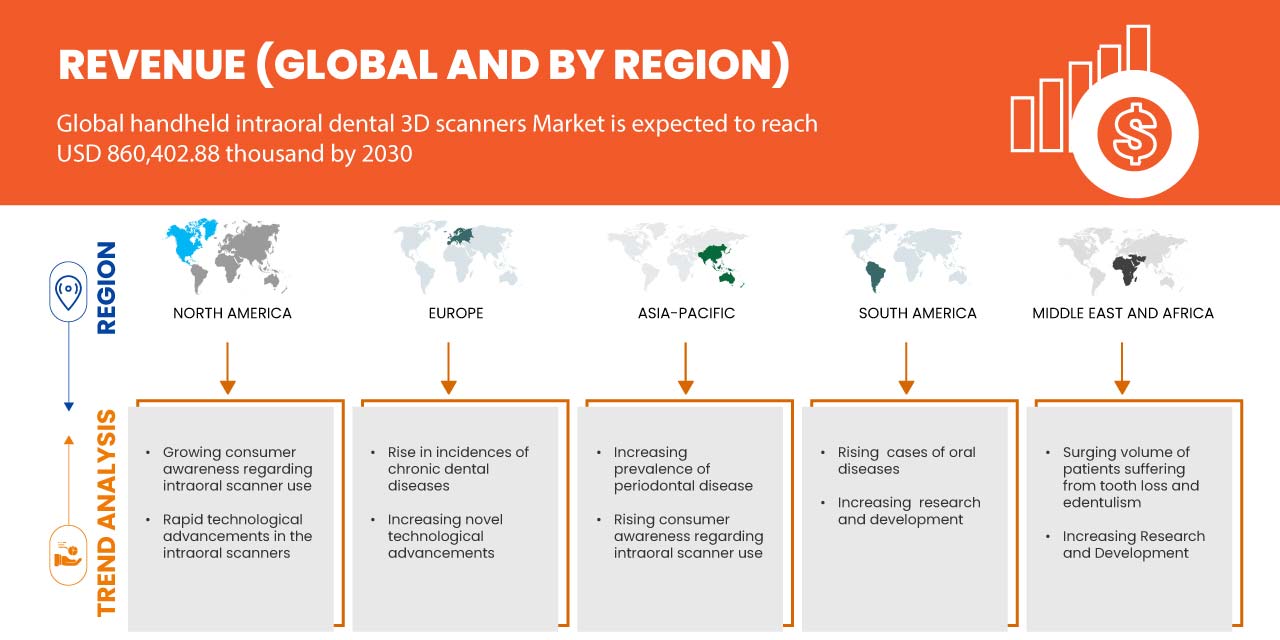 Handheld Intraoral Dental 3D Scanners Market