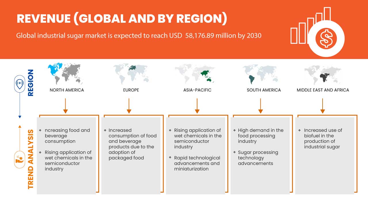 سوق السكر الصناعي