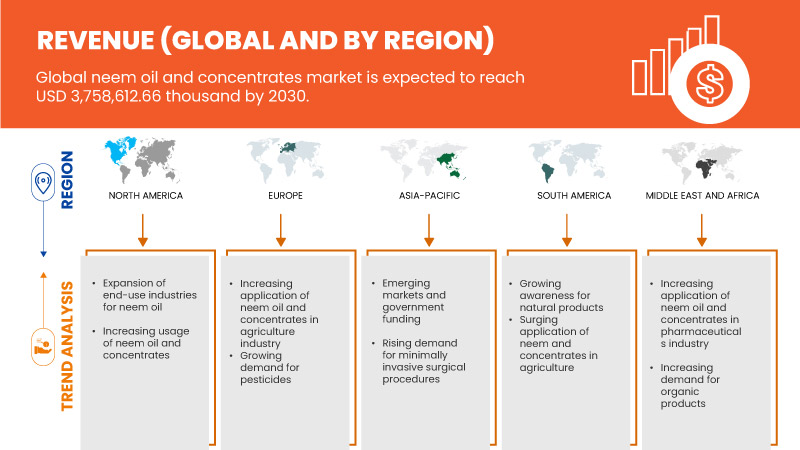 ニームオイルと濃縮物市場