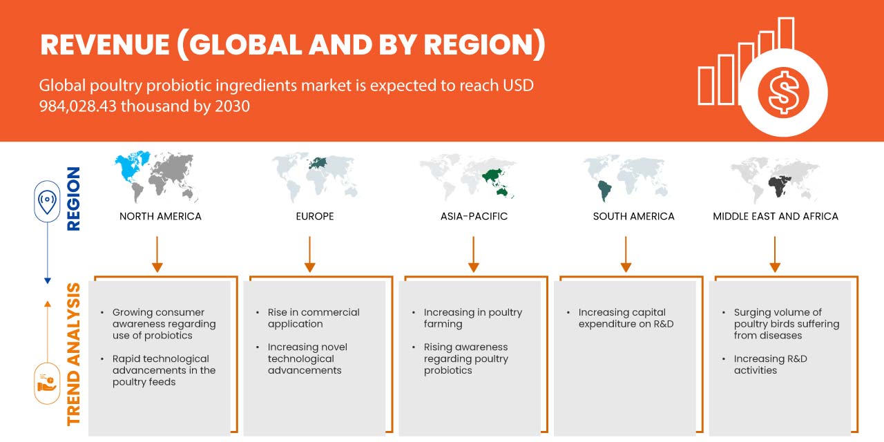 家禽プロバイオティクス原料市場