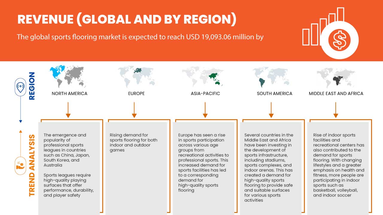 Markt für Sportböden