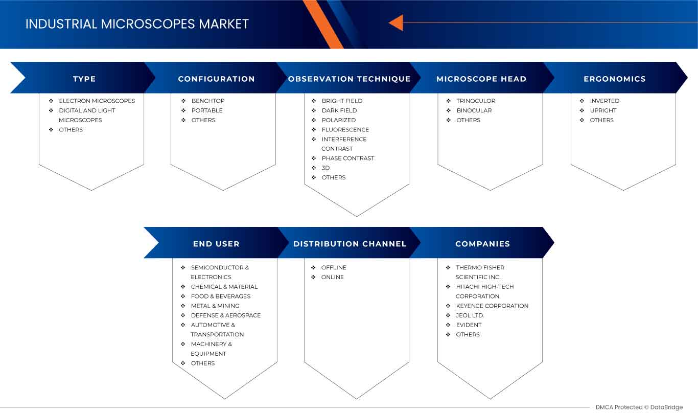 Asia-Pacific and South-East Asia Industrial Microscope Market