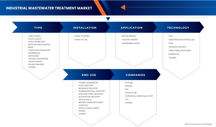 Chile, Turkey, Netherlands, Spain, and U.K. Industrial Wastewater Treatment Market