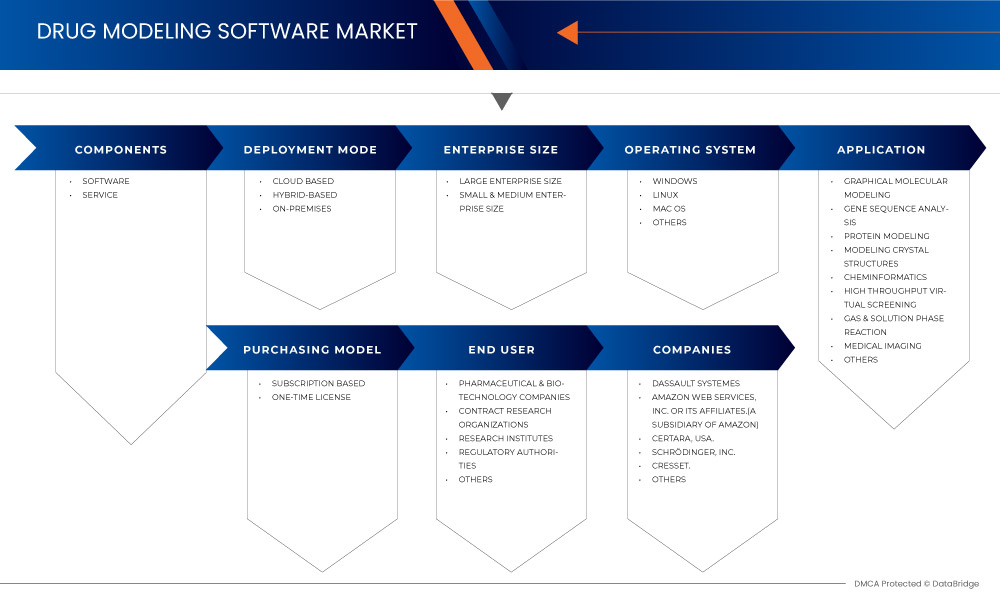 Marché des logiciels de modélisation de médicaments