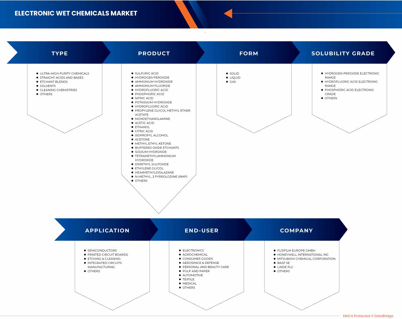 Electronic Wet Chemicals Market