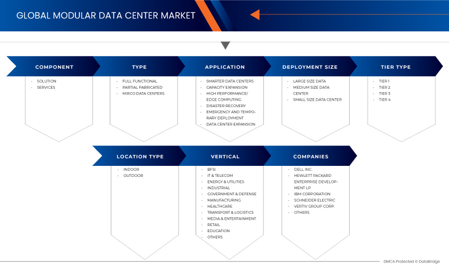 Рынок модульных центров обработки данных