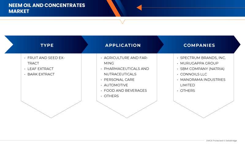 ニームオイルと濃縮物市場