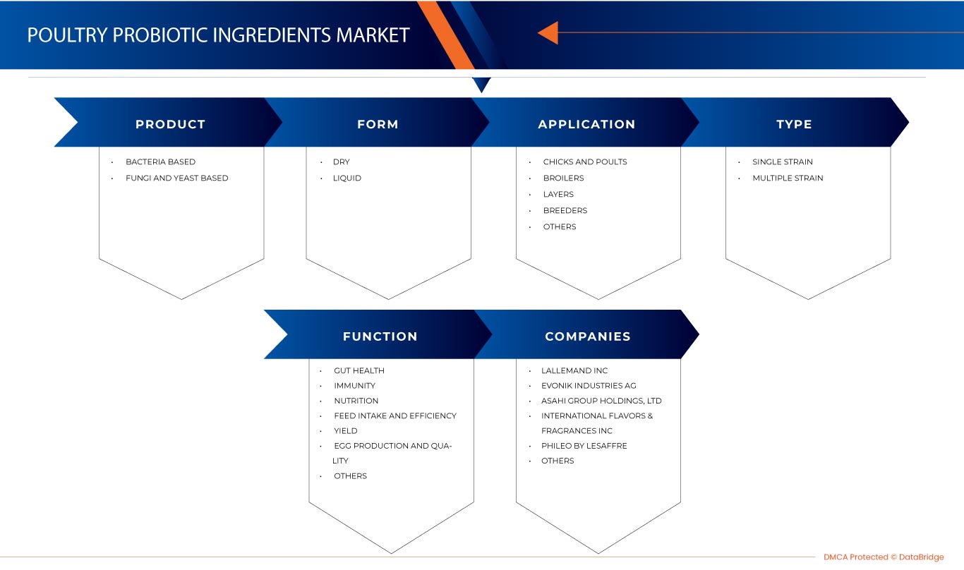 家禽プロバイオティクス原料市場