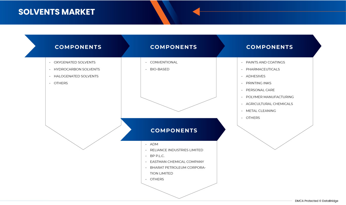 Solvents Market