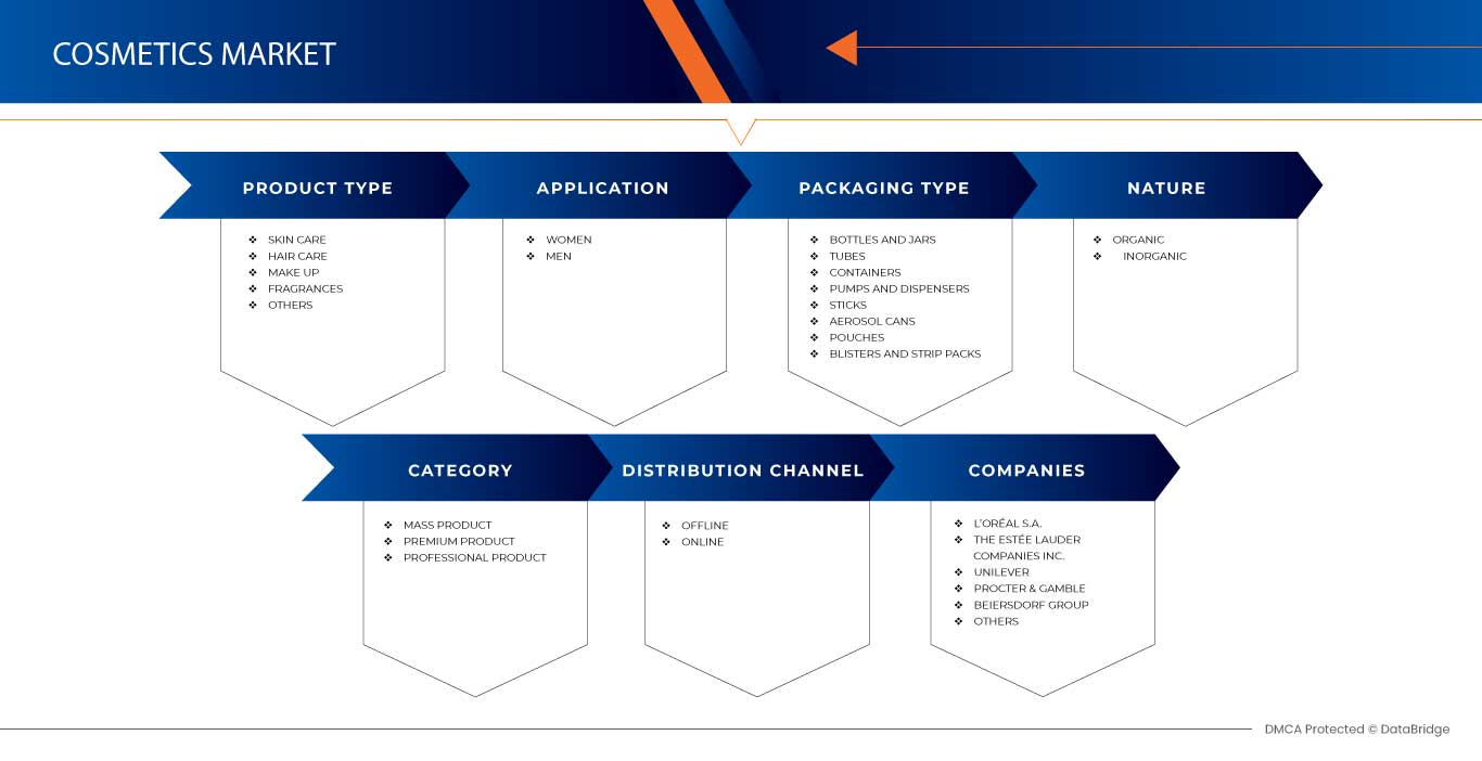 Middle East and Africa Cosmetics Market