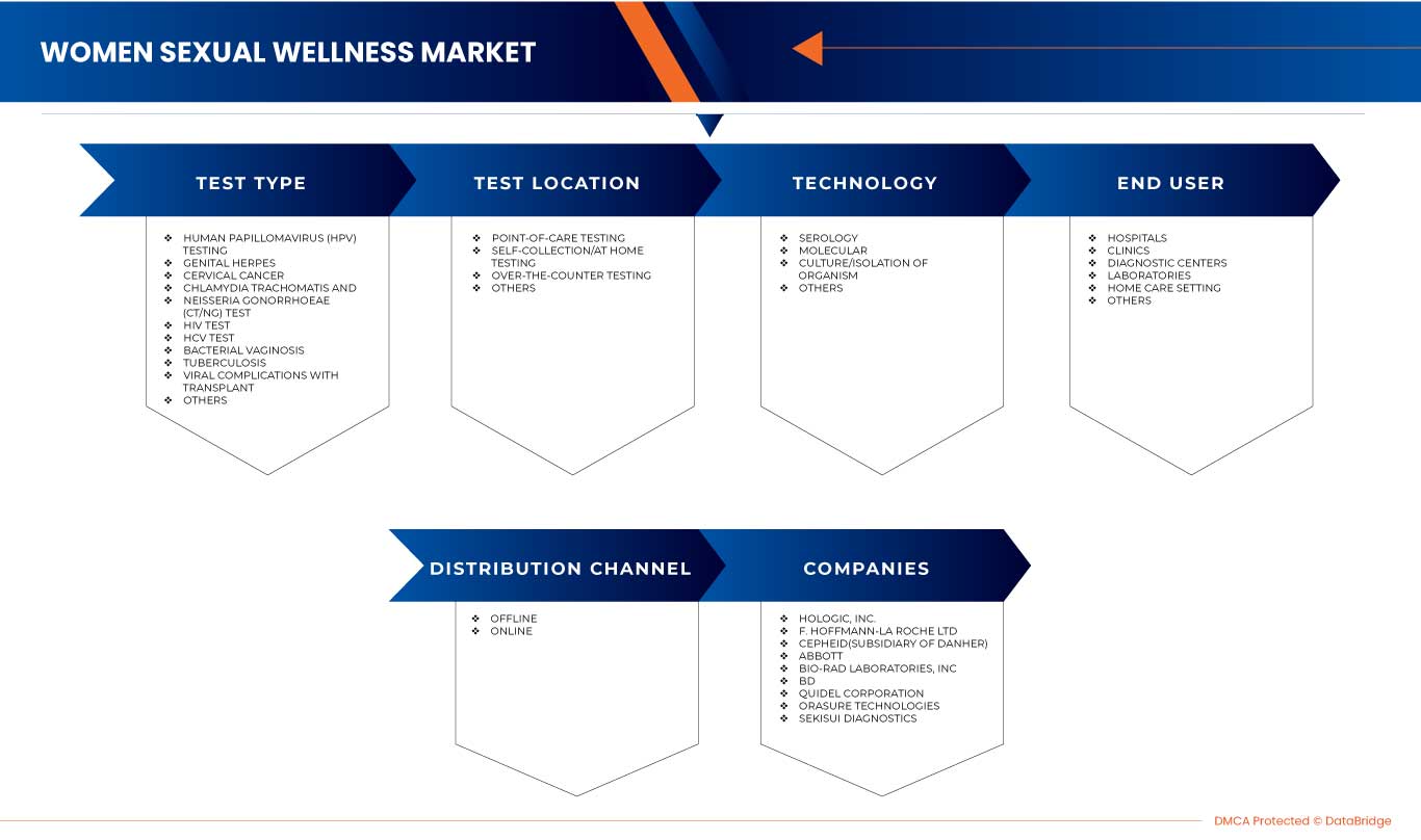 North America, Europe and Asia-Pacific Women Sexual Wellness Market