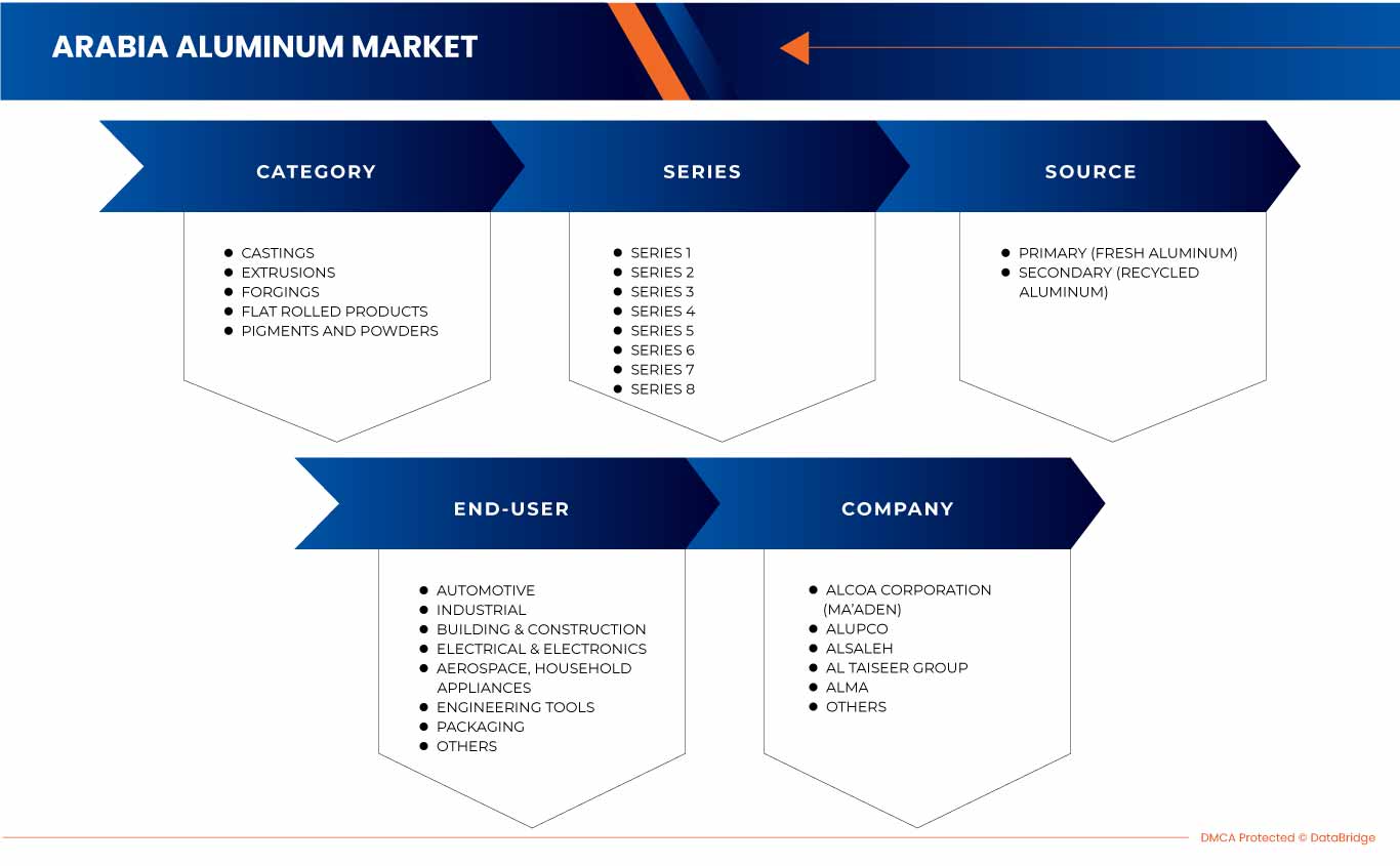 Mercado de aluminio de Arabia Saudita