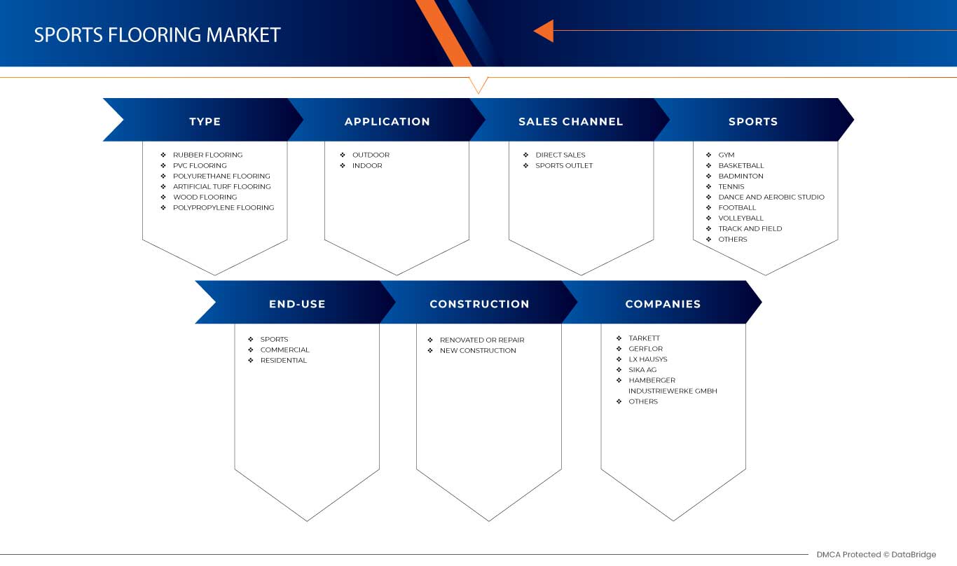 Markt für Sportböden