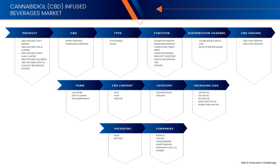 U.S. Cannabidiol (CBD) Infused Beverages Market