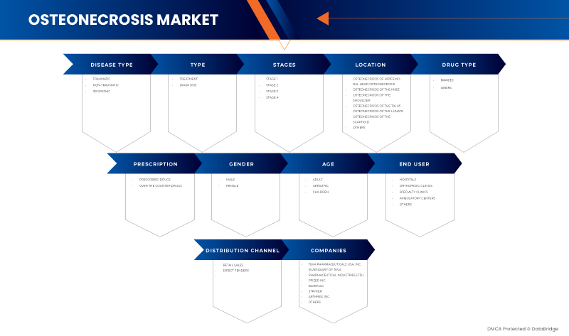 Mercado de osteonecrosis en EE.UU.