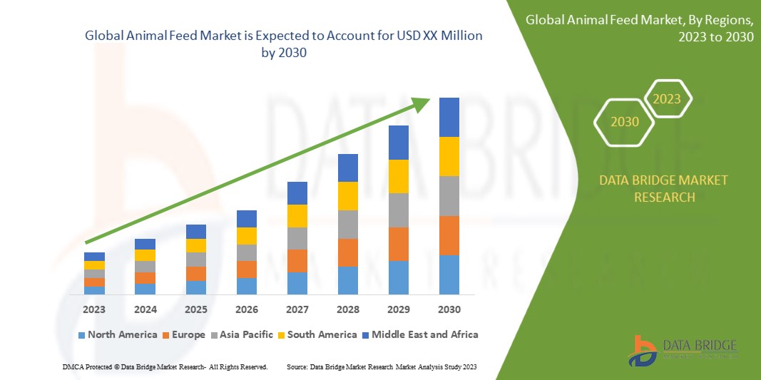 Animal Feed Market