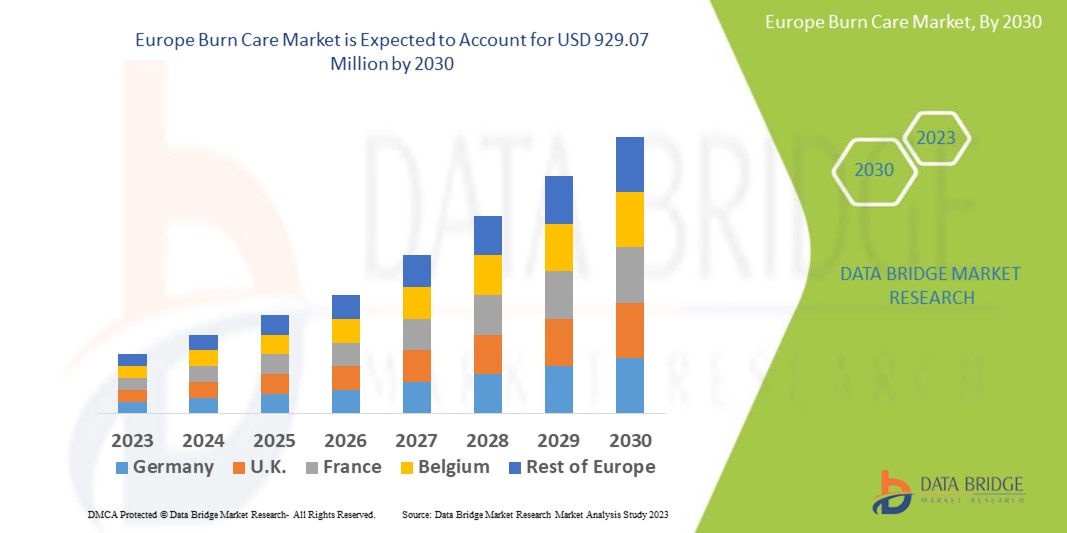 Europe Burn Care Market