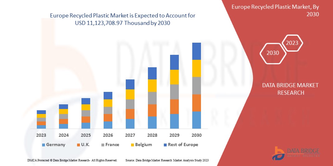 Europe Recycled Plastic Market