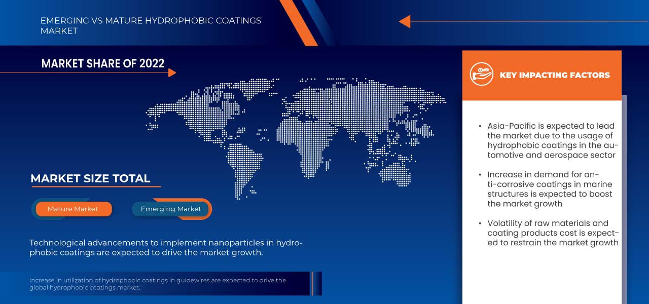 Marché des revêtements hydrophobes