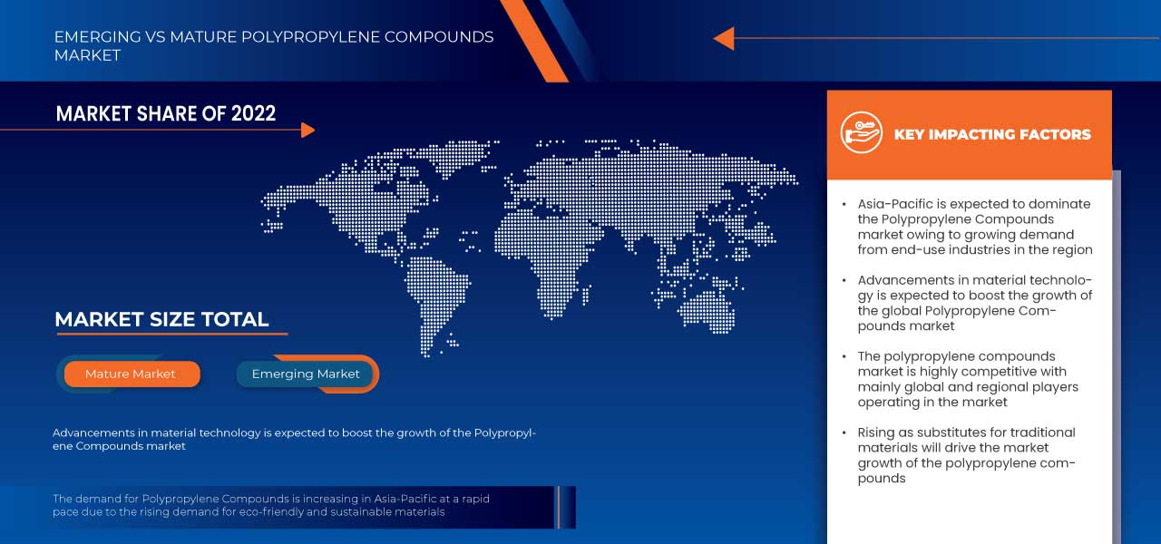 Polypropylene Compounds Market