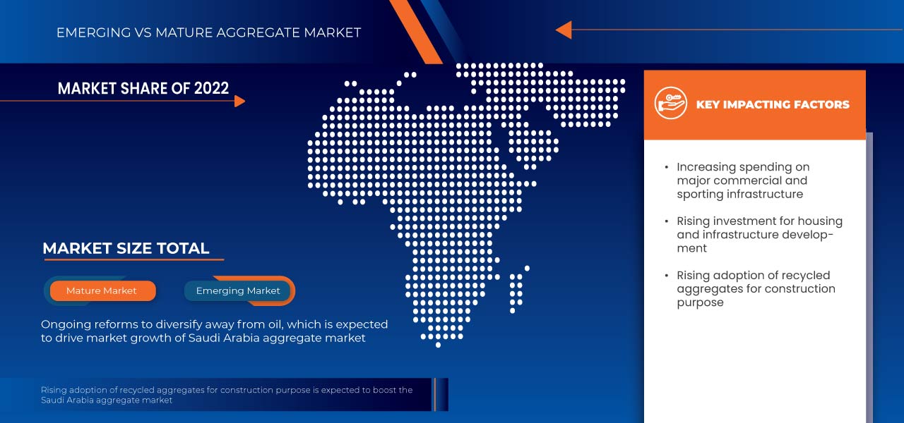 沙特阿拉伯骨料市场