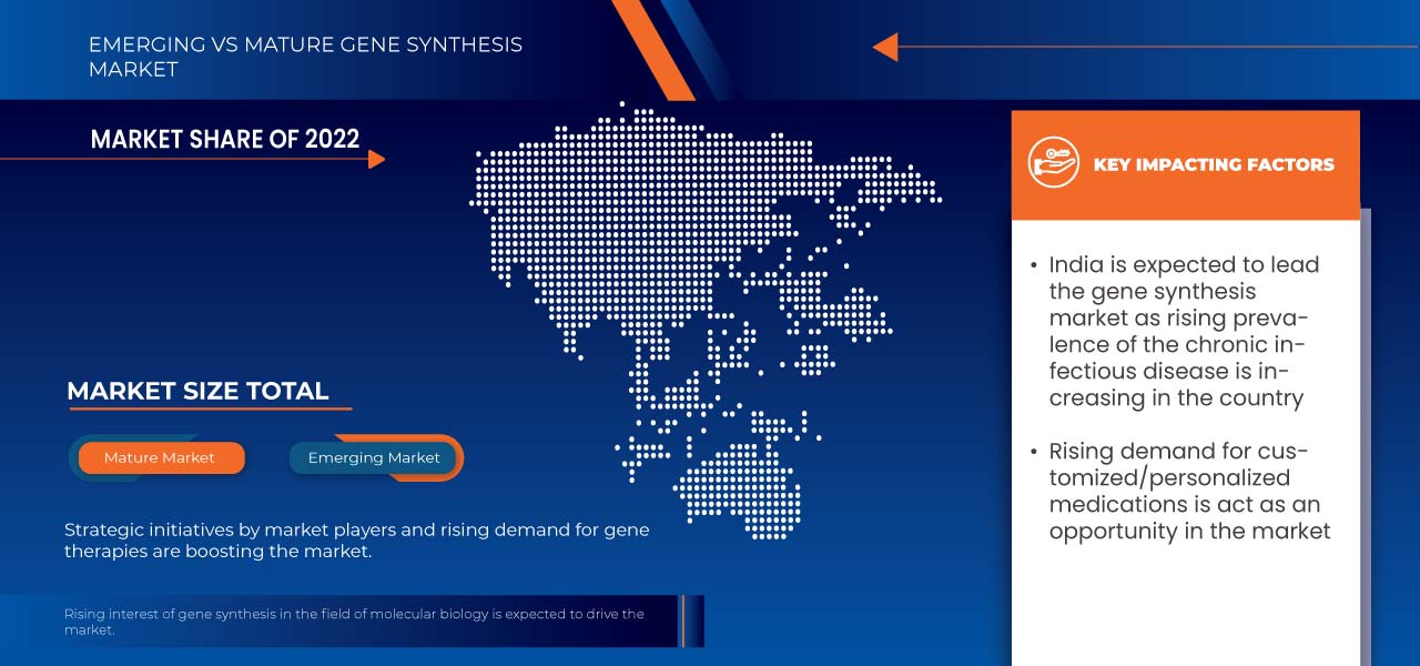 India Gene Synthesis Market