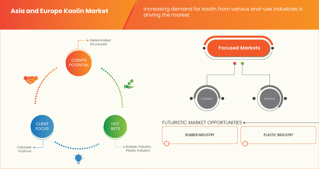 Asia and Europe Kaolin Market