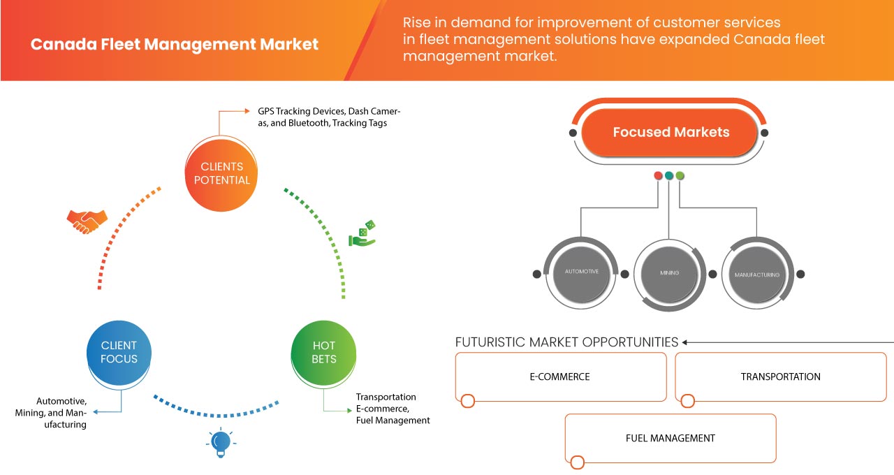 Canada Fleet Management Market