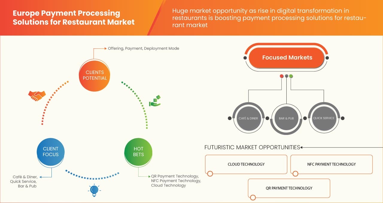 Europe Payment Processing Solutions for Restaurant Market