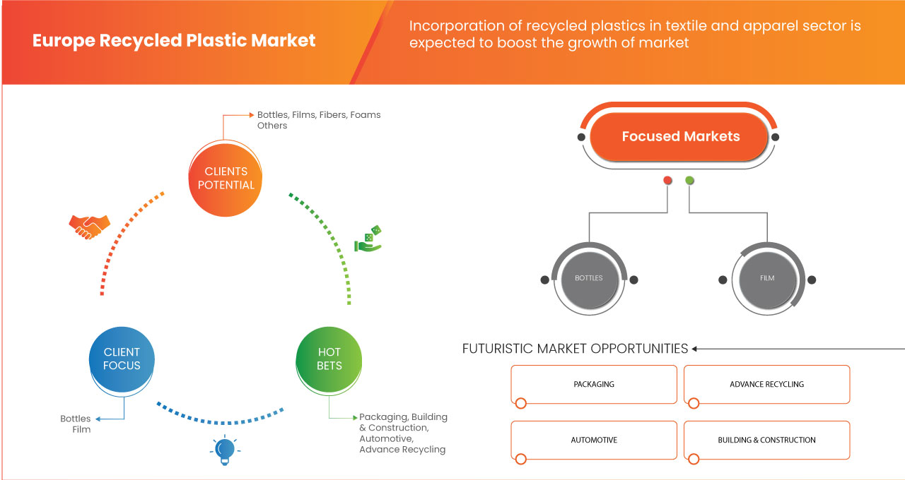Europe Recycled Plastic Market