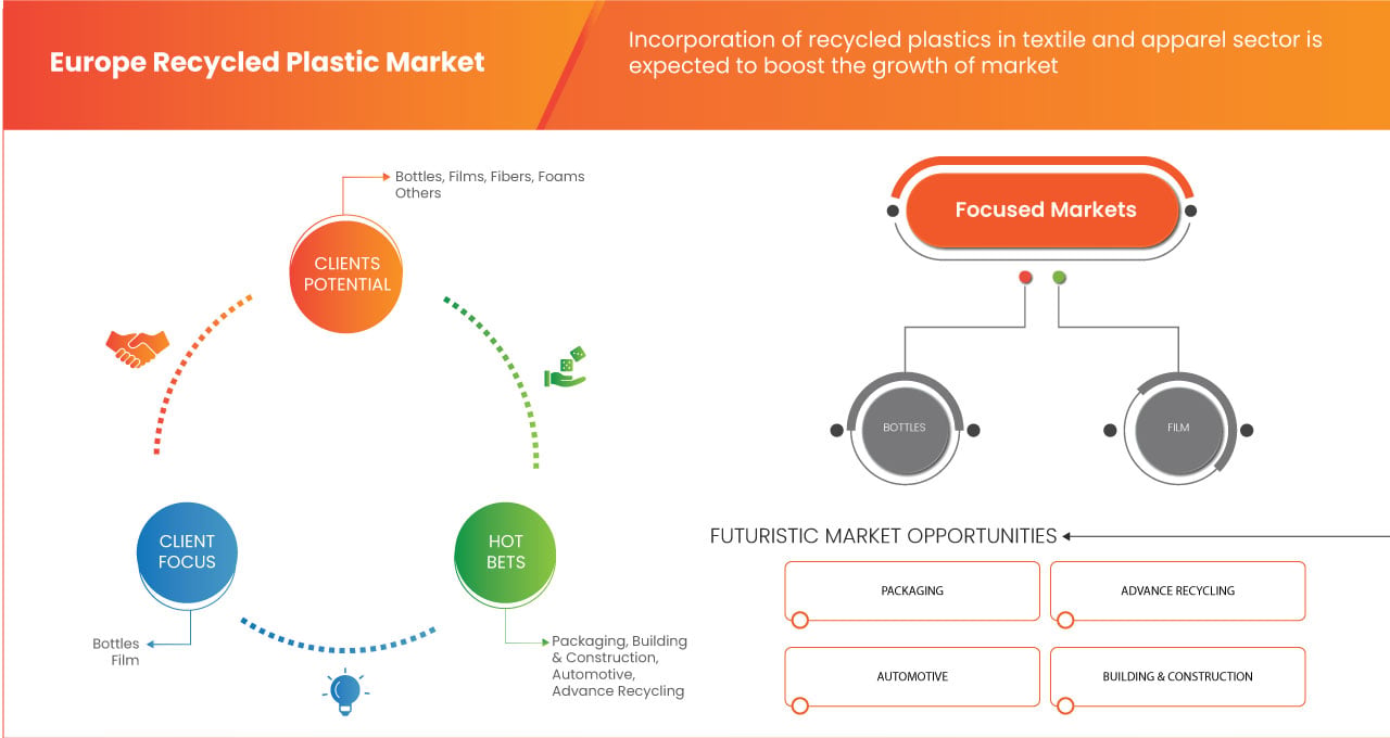 Europe Recycled Plastic Market