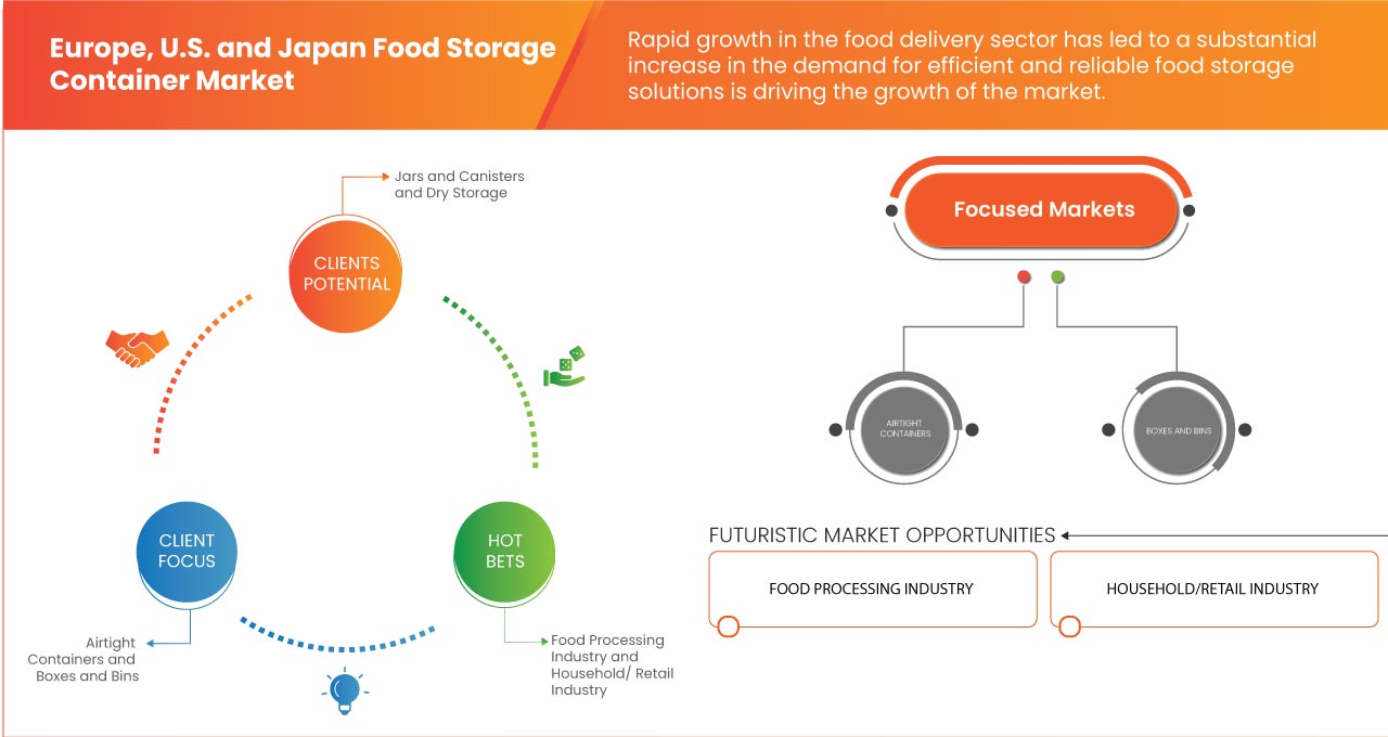欧洲、美国和日本食品储存容器市场
