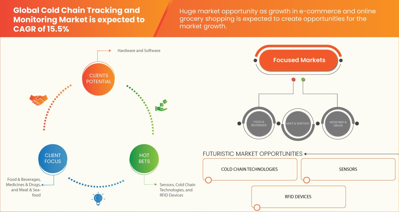 Cold Chain Tracking and Monitoring Market