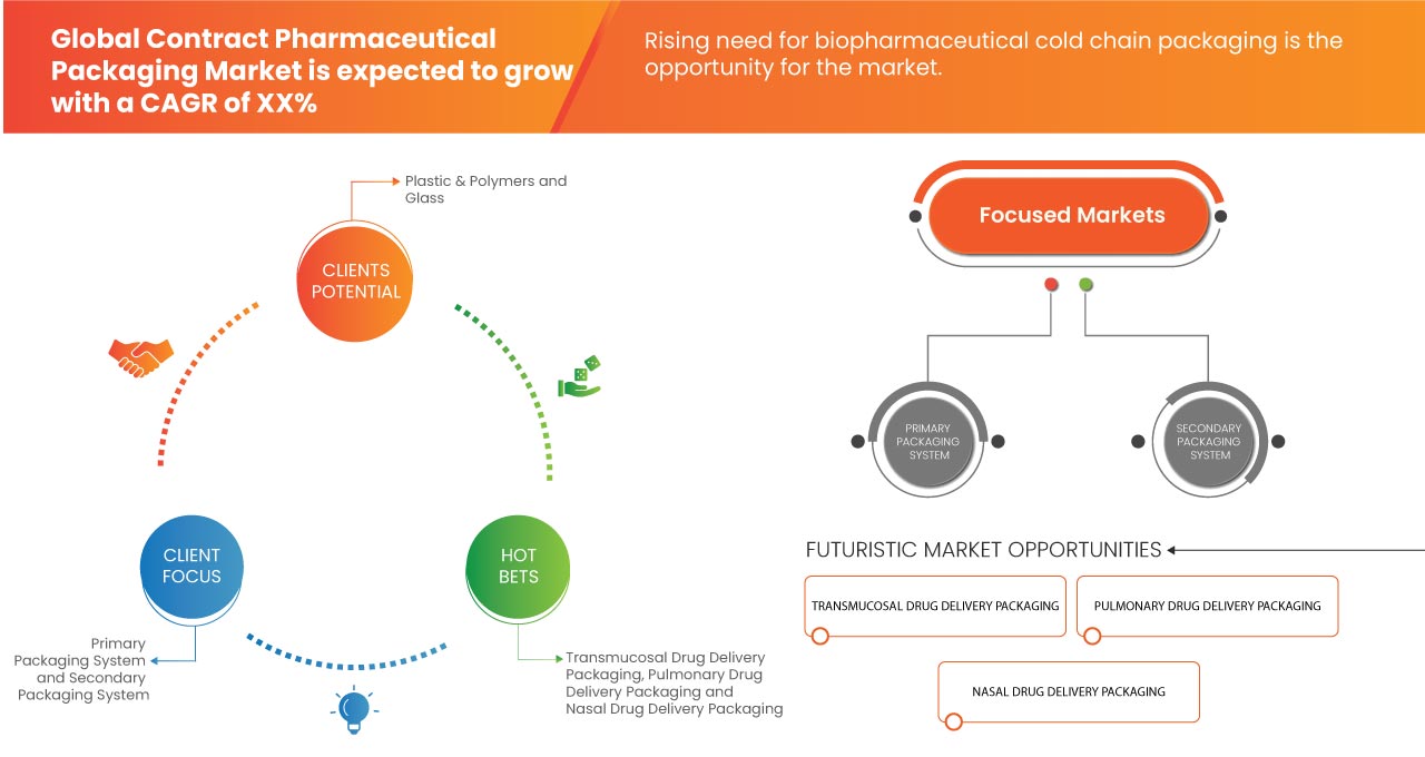 سوق التغليف الصيدلاني التعاقدي