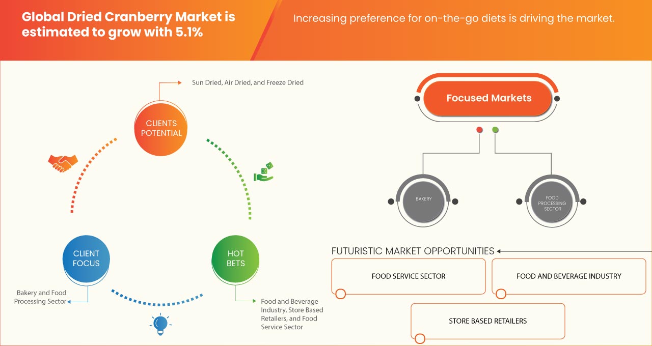 Dried Cranberry Market