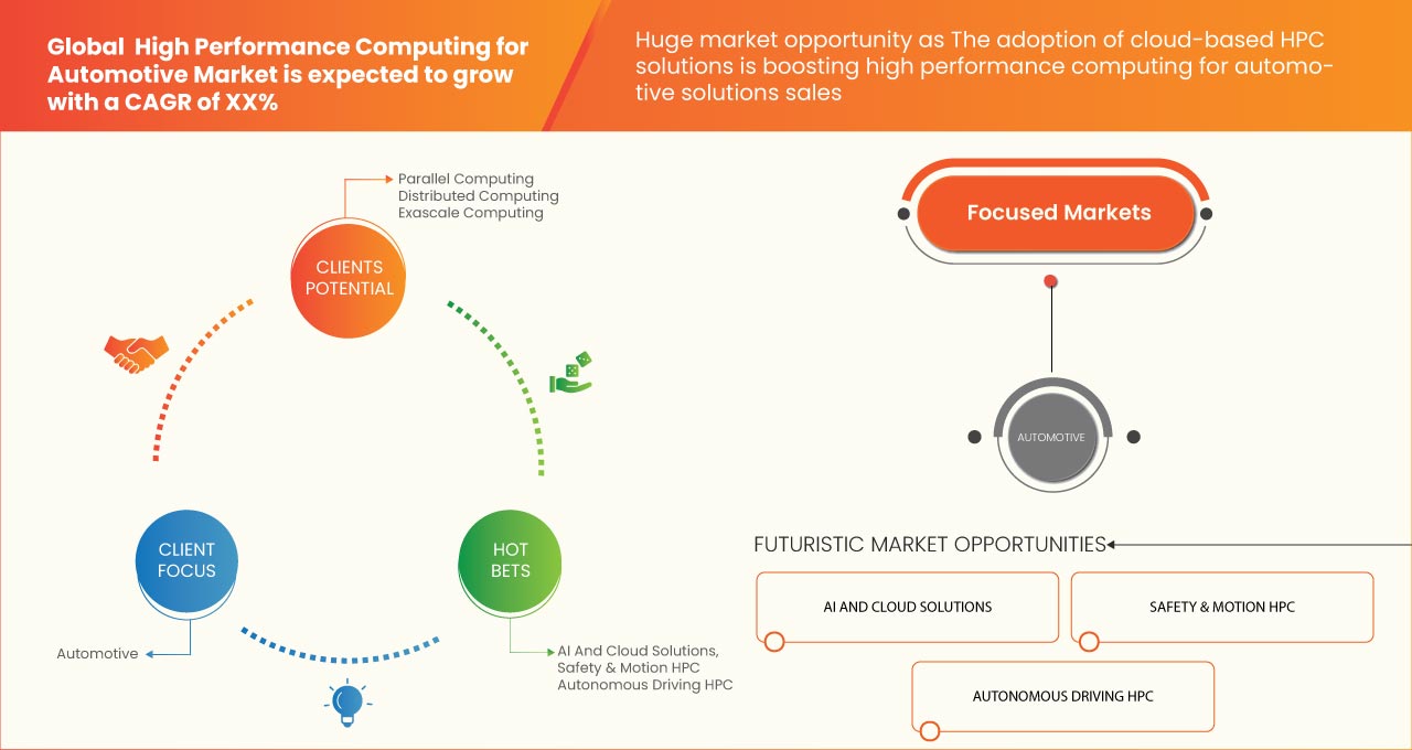 الحوسبة عالية الأداء لسوق السيارات